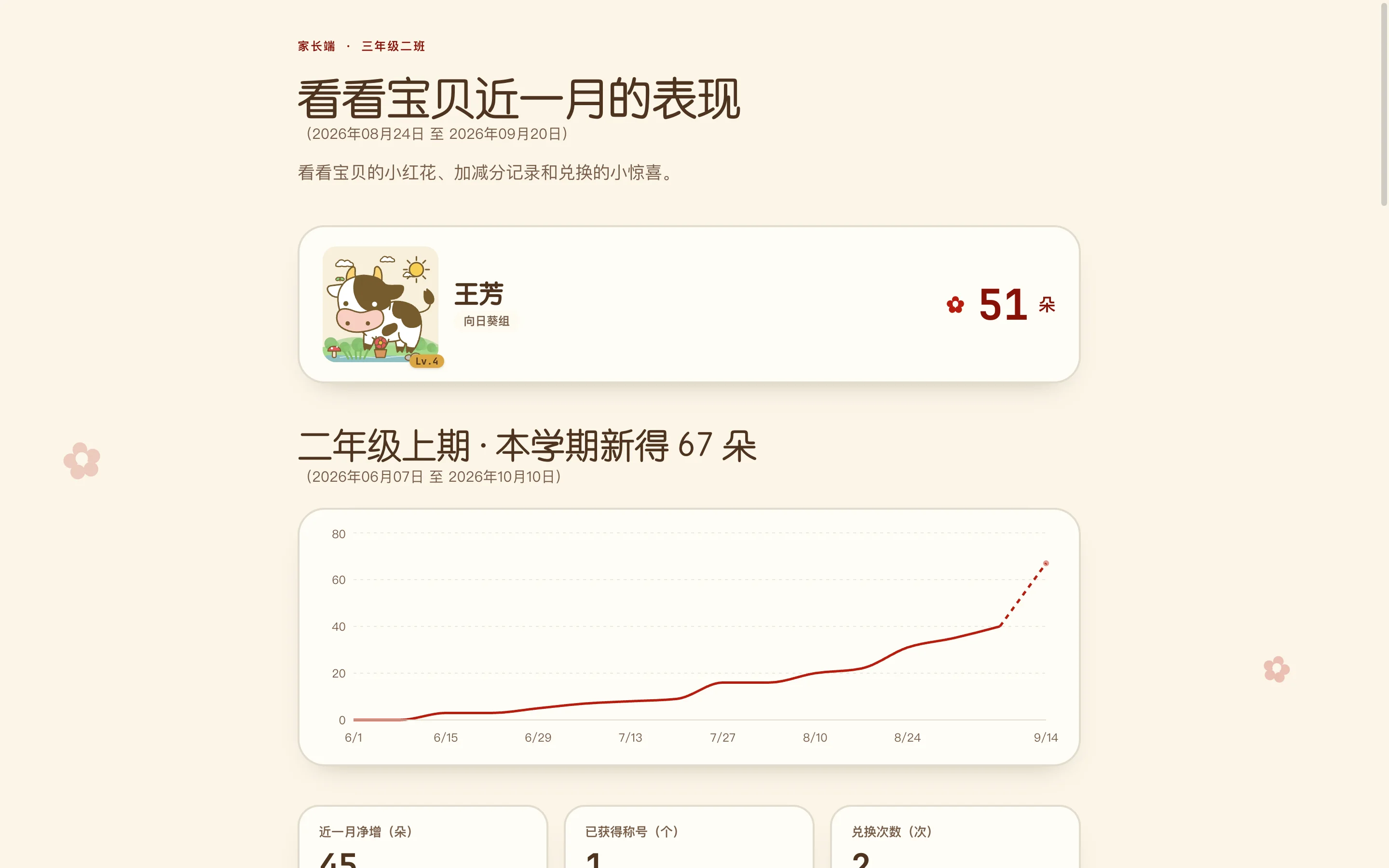 喵喵小红花家长端：孩子的红花总数与学期趋势图